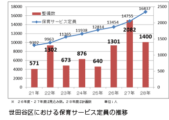 世田谷区における保育サービス定員の推移