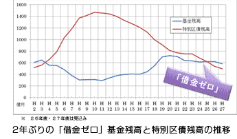 22年ぶりの「借金ゼロ」基金残高と特別区債残高の推移