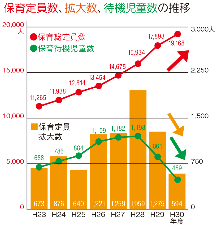 保育定員数、拡大数、待機児童数の推移