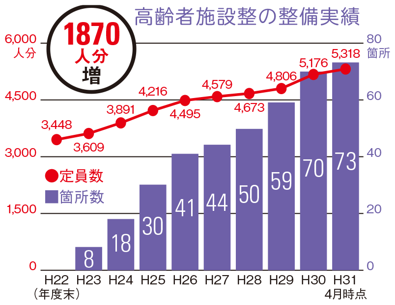 高齢者施設整の整備実績